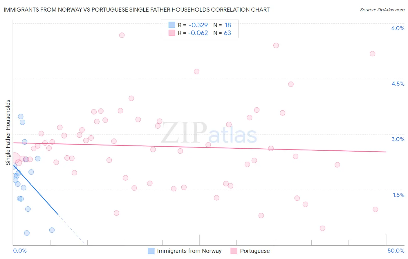 Immigrants from Norway vs Portuguese Single Father Households