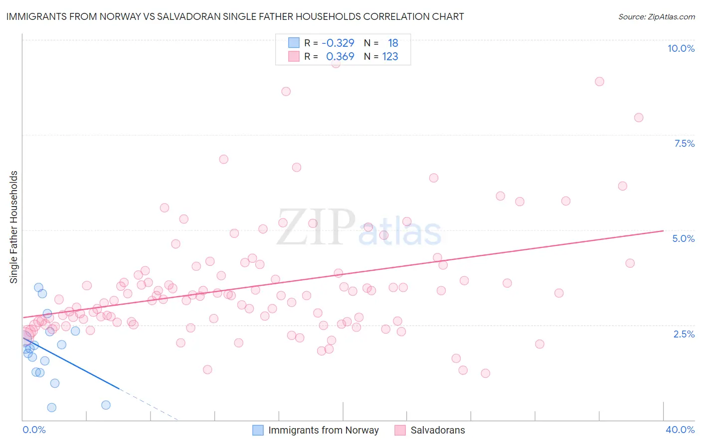Immigrants from Norway vs Salvadoran Single Father Households