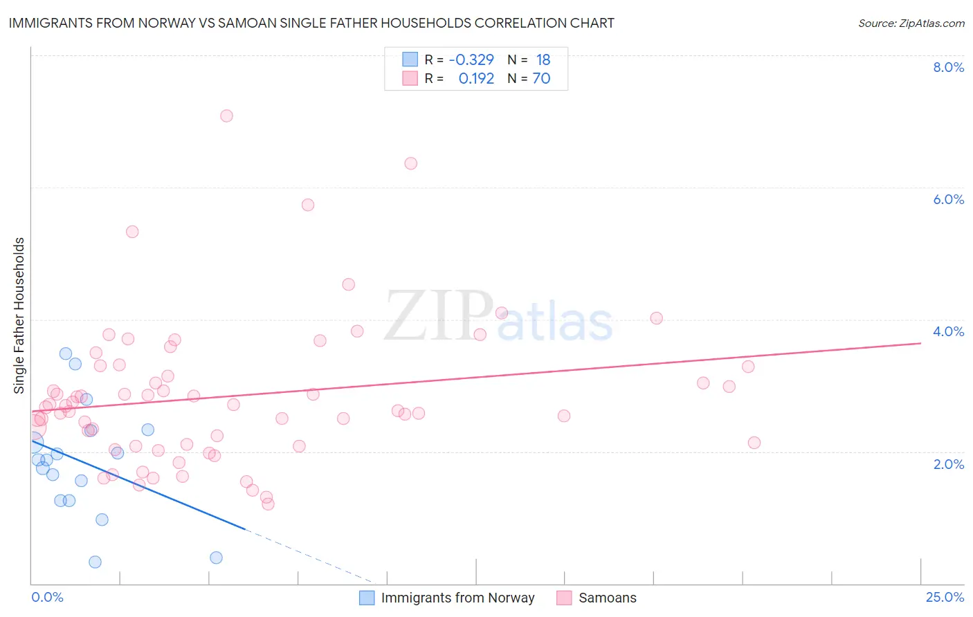 Immigrants from Norway vs Samoan Single Father Households