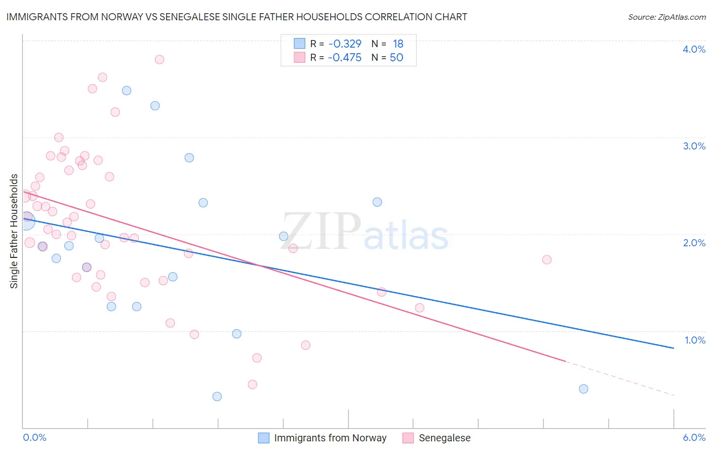 Immigrants from Norway vs Senegalese Single Father Households