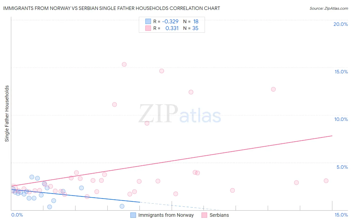 Immigrants from Norway vs Serbian Single Father Households