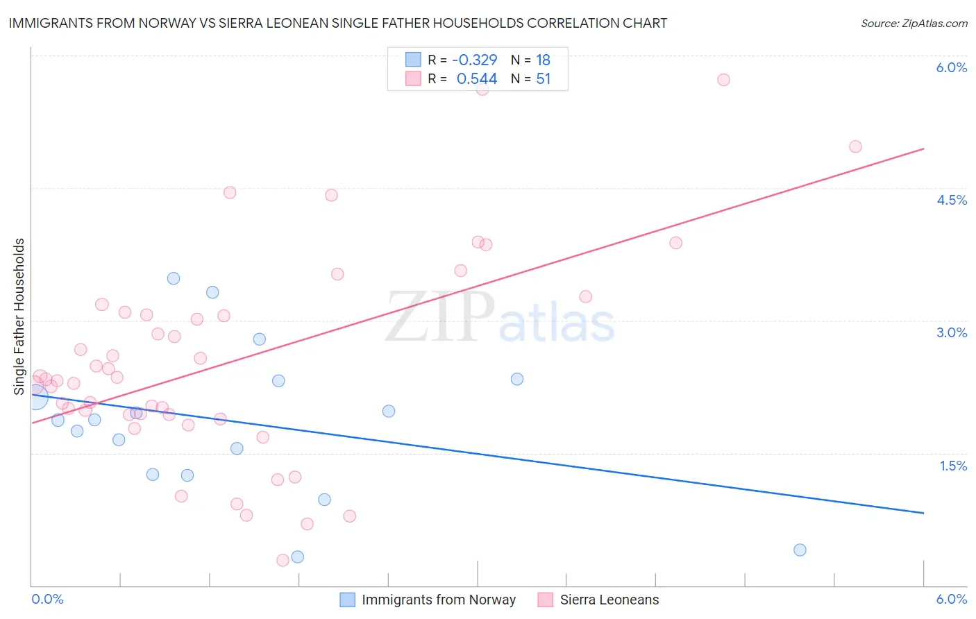 Immigrants from Norway vs Sierra Leonean Single Father Households