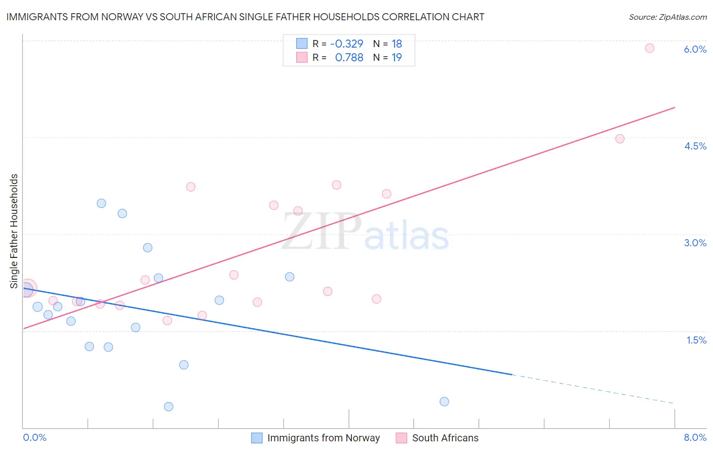 Immigrants from Norway vs South African Single Father Households
