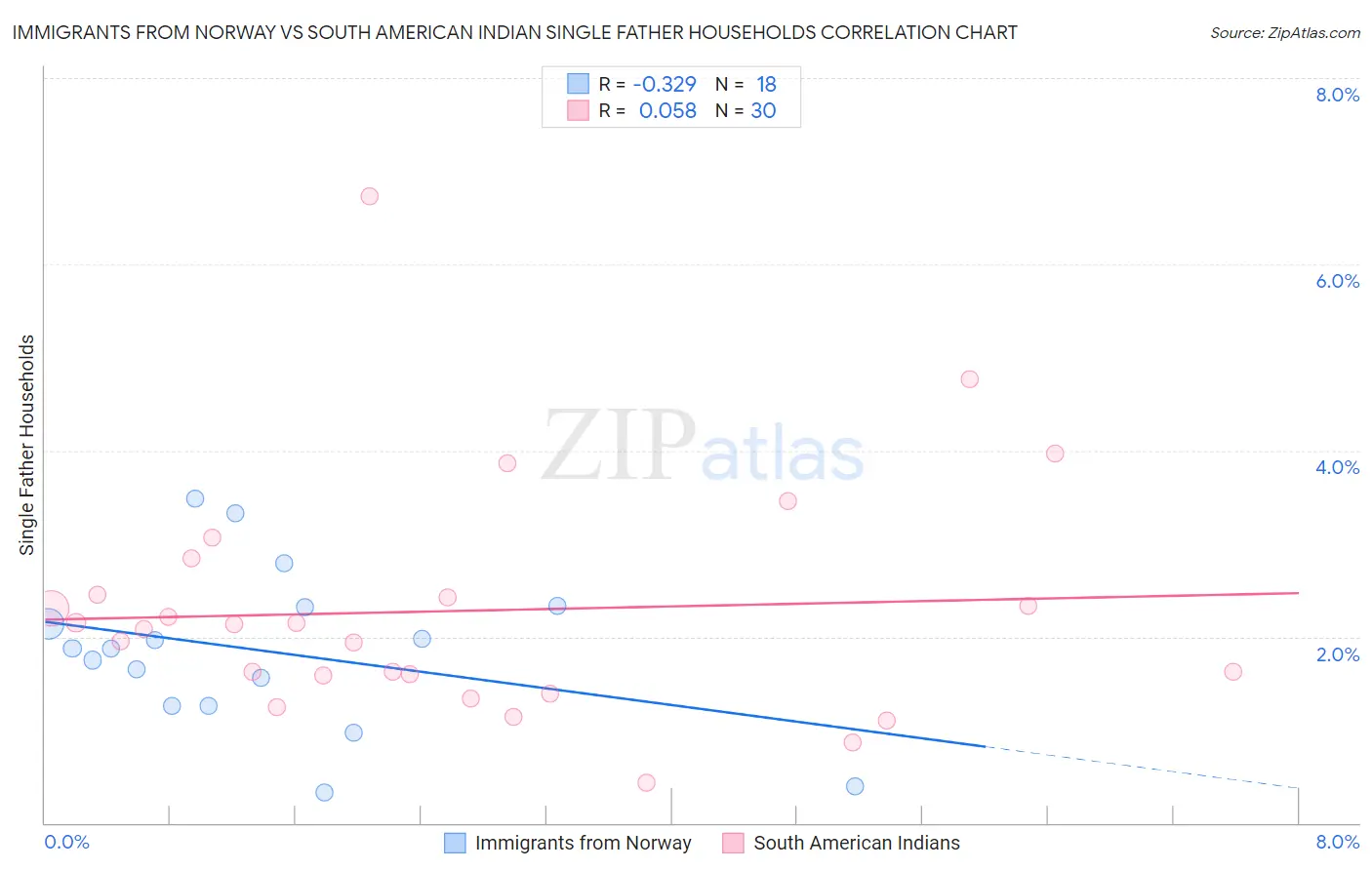 Immigrants from Norway vs South American Indian Single Father Households