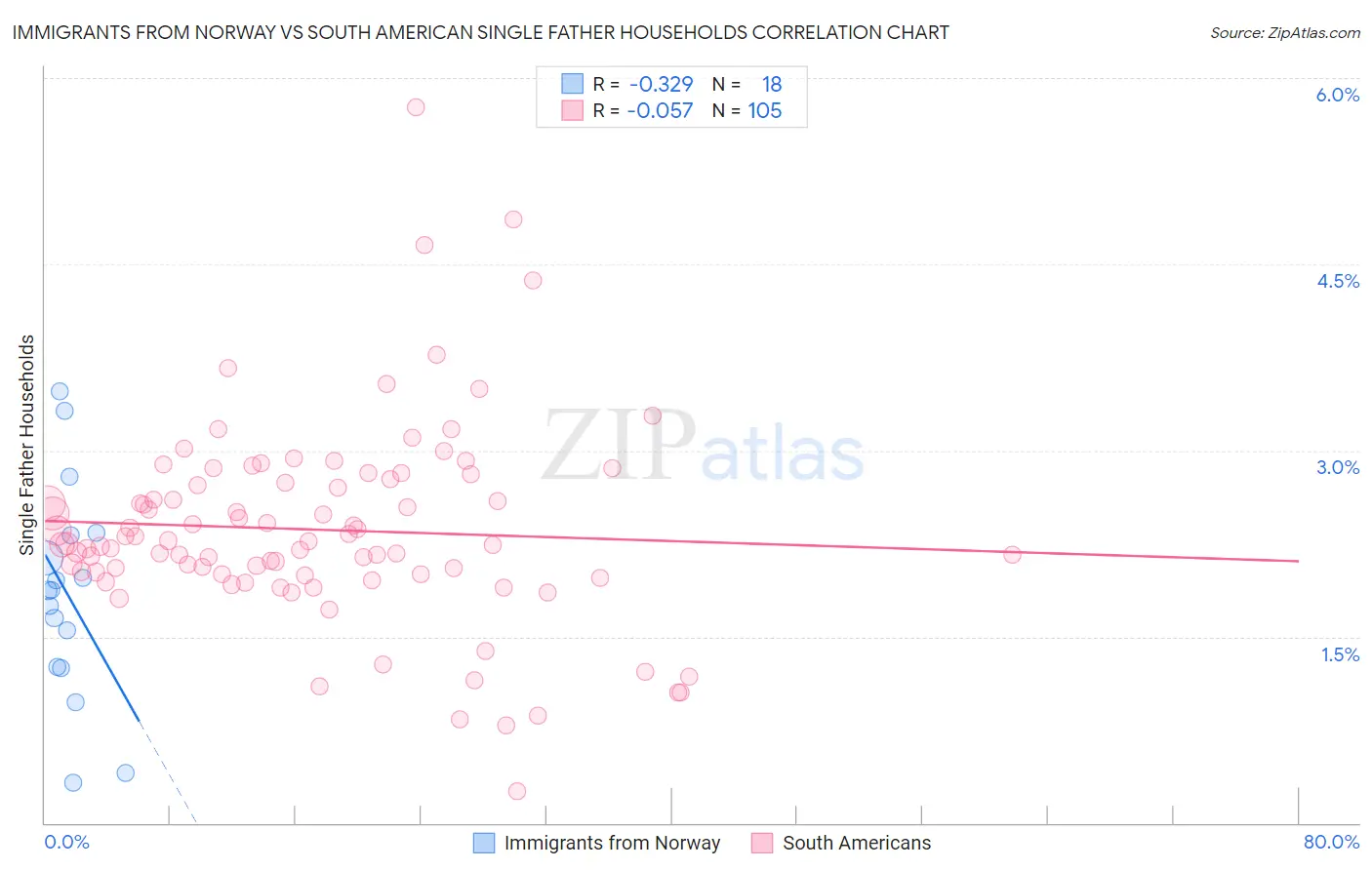 Immigrants from Norway vs South American Single Father Households
