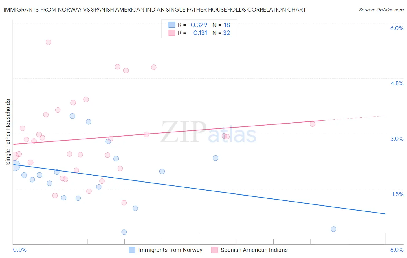 Immigrants from Norway vs Spanish American Indian Single Father Households