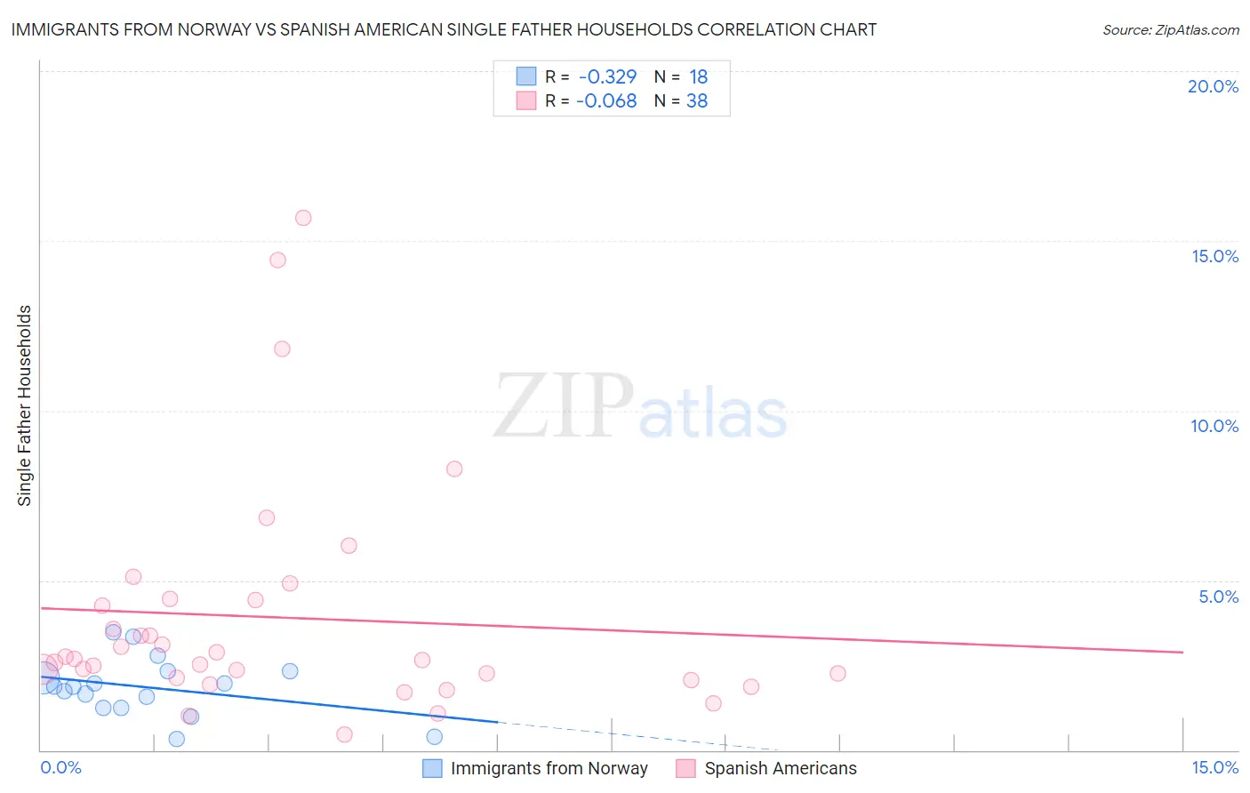 Immigrants from Norway vs Spanish American Single Father Households