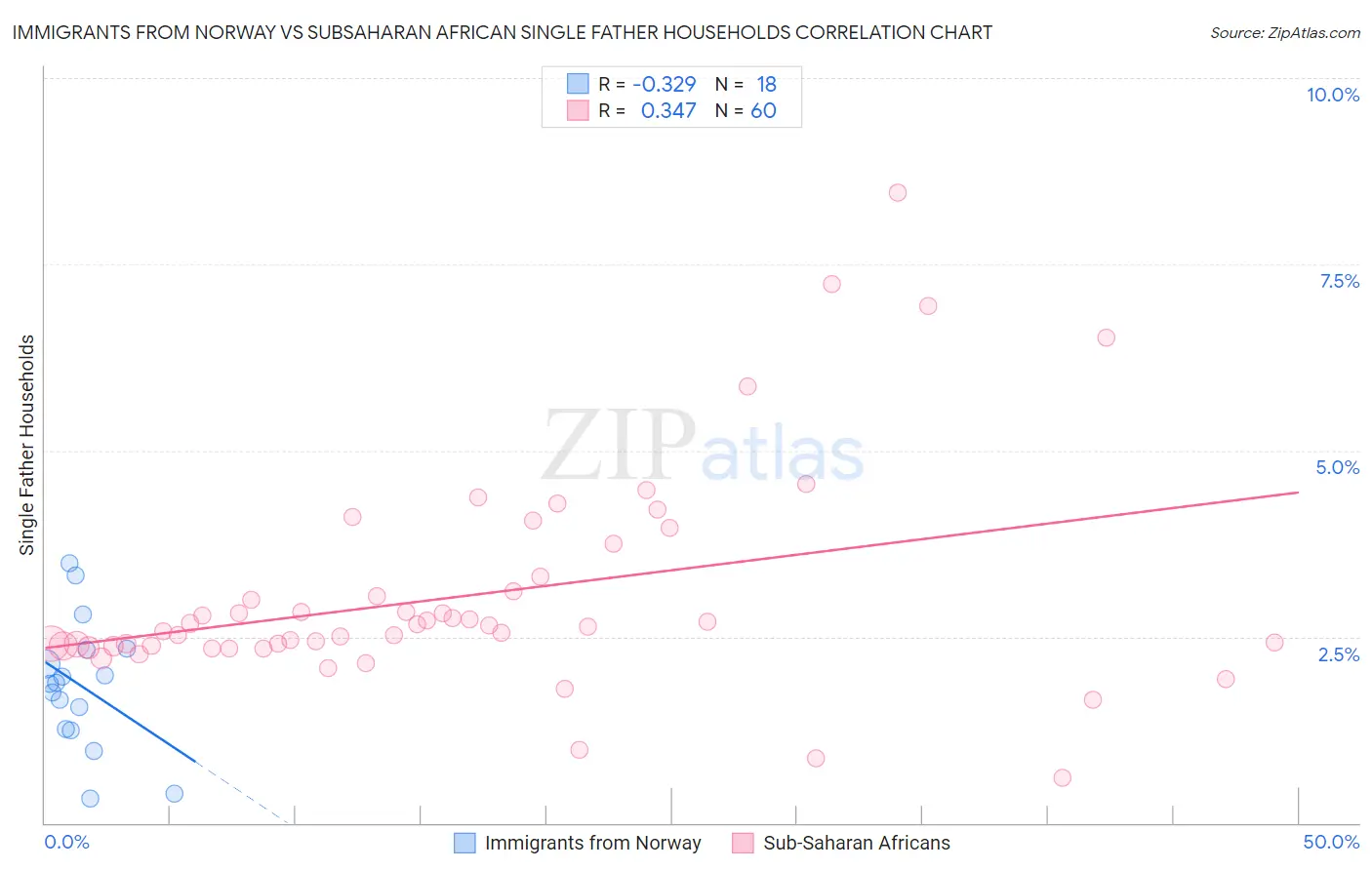 Immigrants from Norway vs Subsaharan African Single Father Households