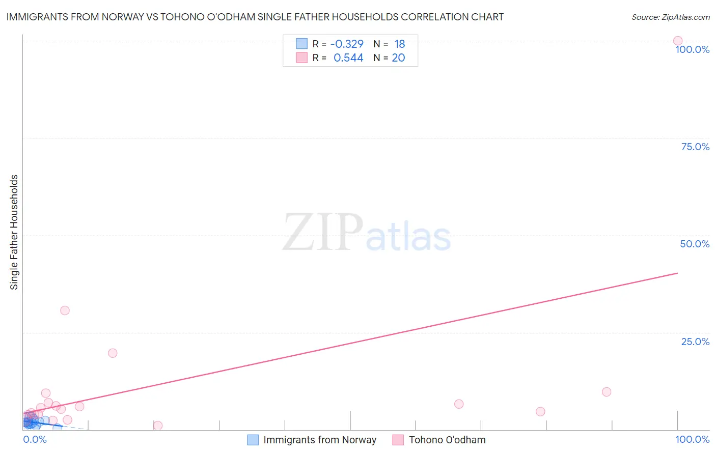 Immigrants from Norway vs Tohono O'odham Single Father Households