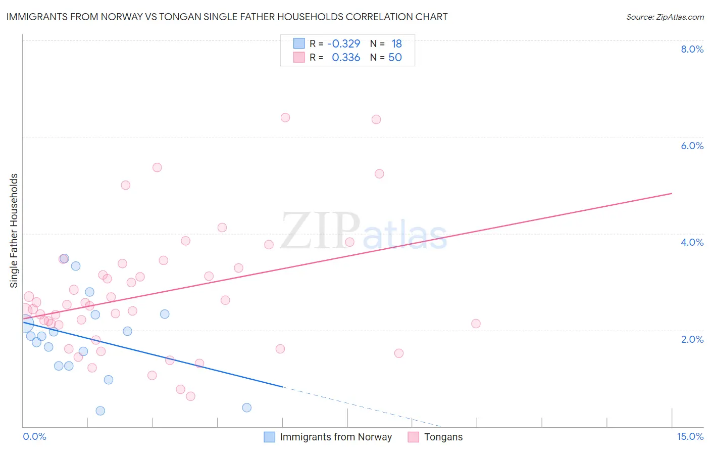 Immigrants from Norway vs Tongan Single Father Households