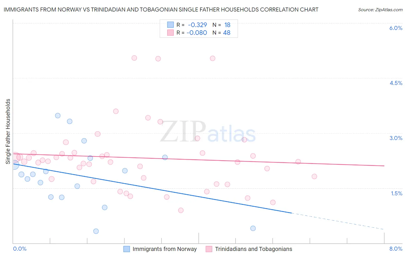 Immigrants from Norway vs Trinidadian and Tobagonian Single Father Households