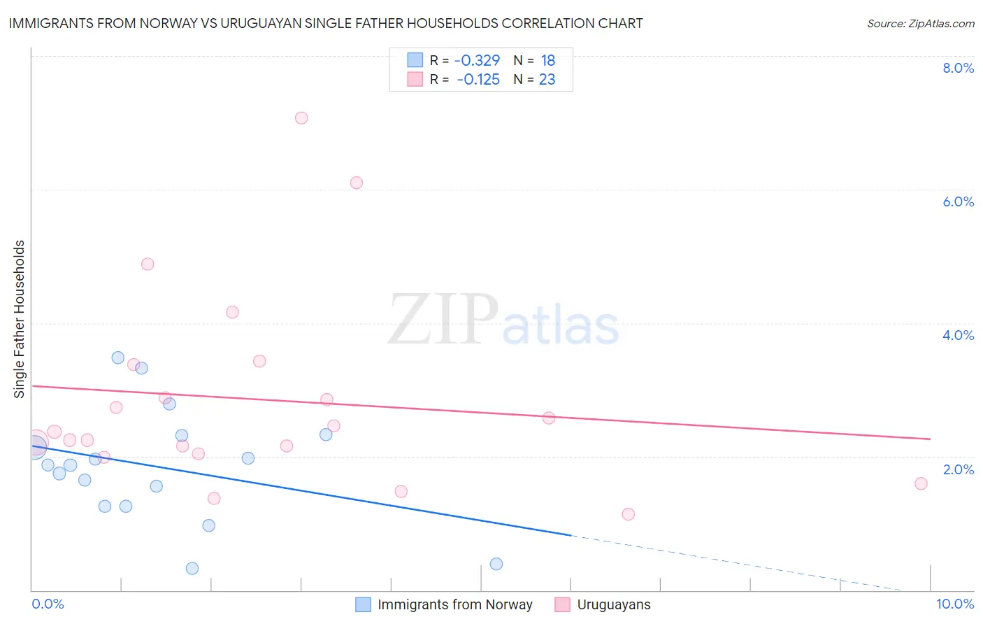 Immigrants from Norway vs Uruguayan Single Father Households