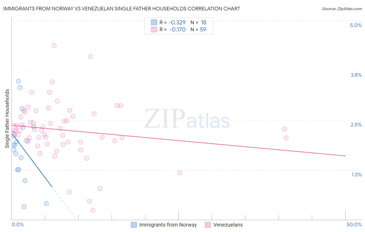 Immigrants from Norway vs Venezuelan Single Father Households