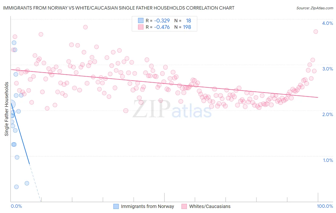 Immigrants from Norway vs White/Caucasian Single Father Households