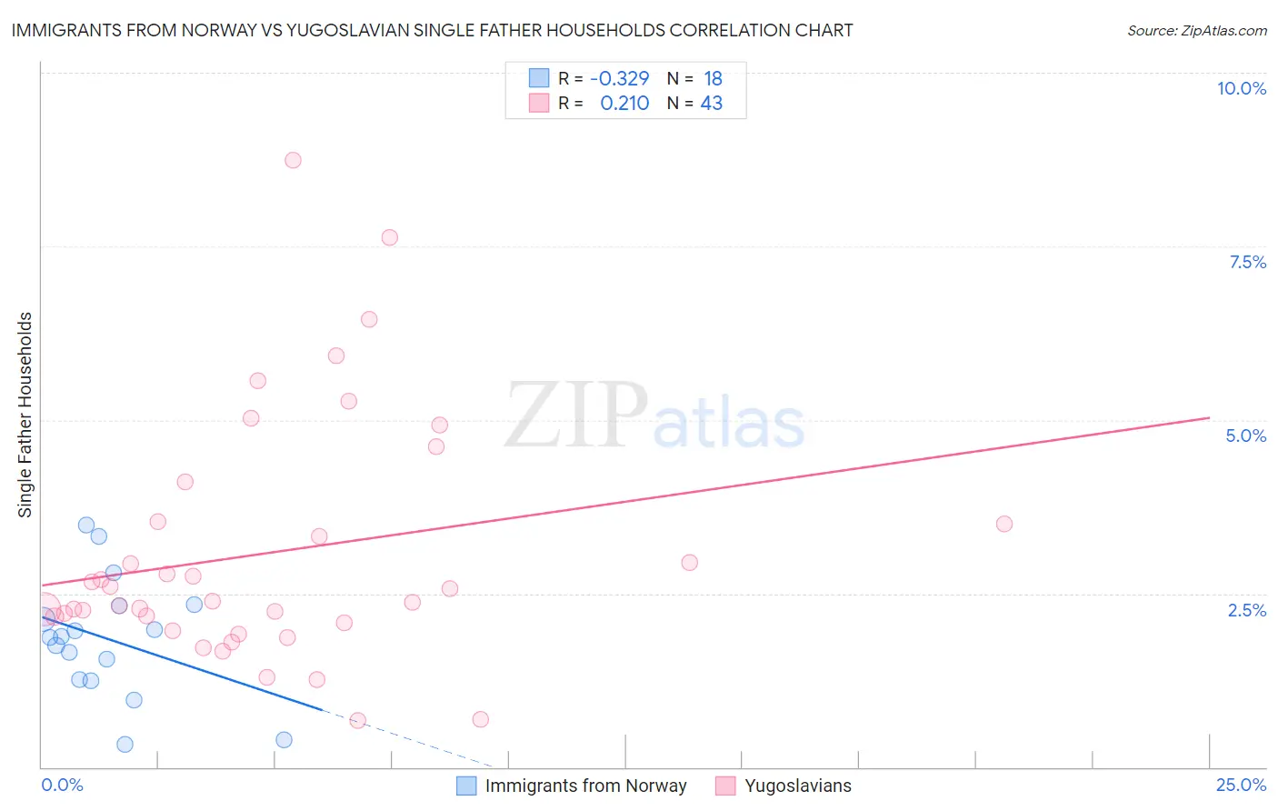 Immigrants from Norway vs Yugoslavian Single Father Households