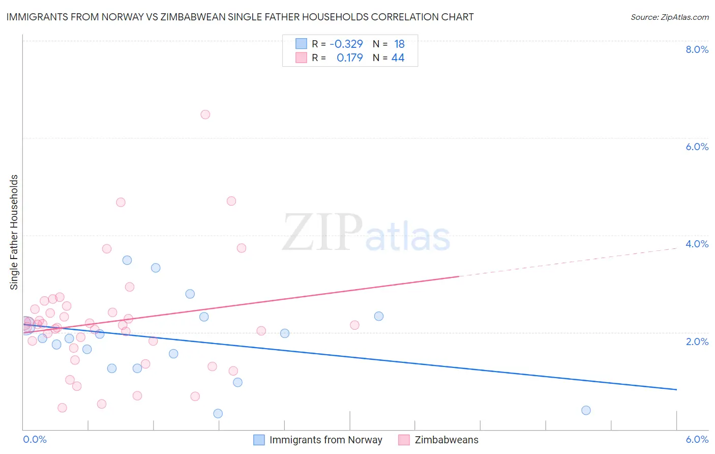 Immigrants from Norway vs Zimbabwean Single Father Households