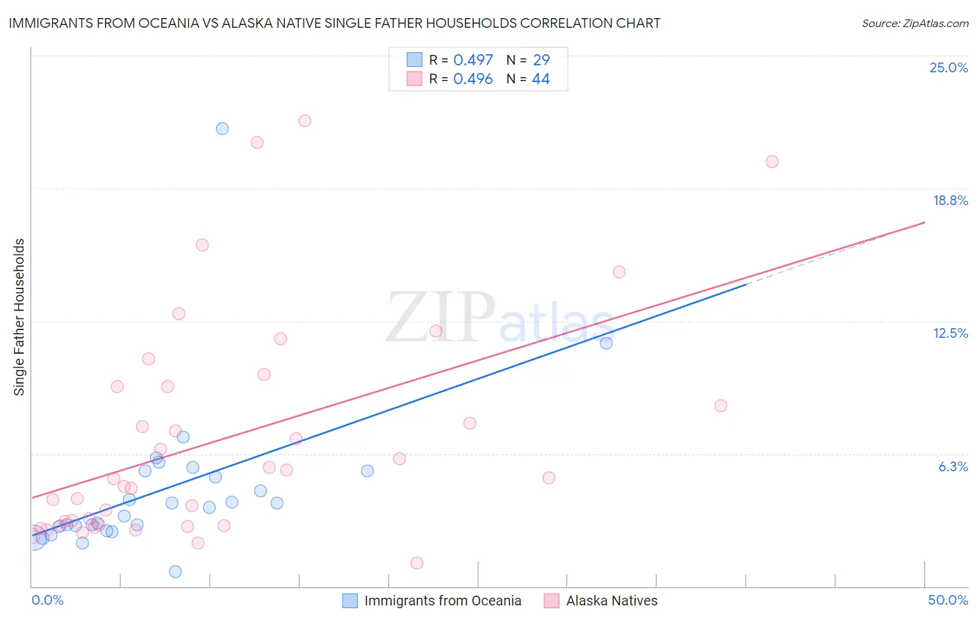 Immigrants from Oceania vs Alaska Native Single Father Households