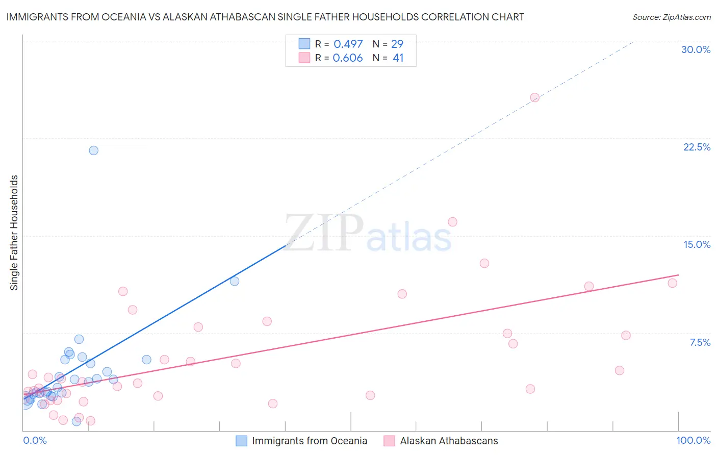 Immigrants from Oceania vs Alaskan Athabascan Single Father Households
