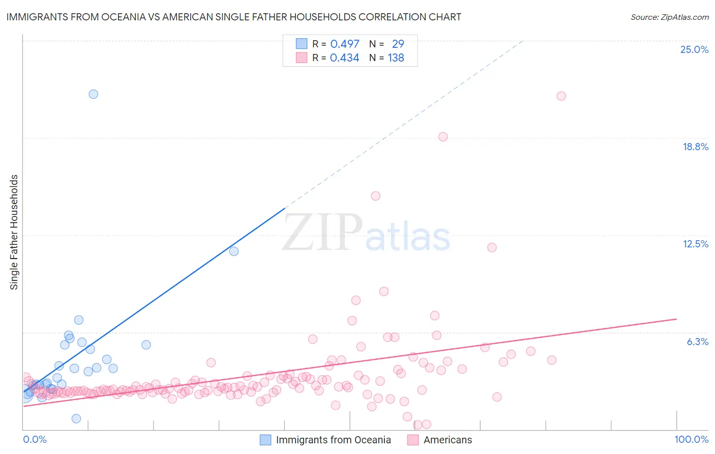 Immigrants from Oceania vs American Single Father Households