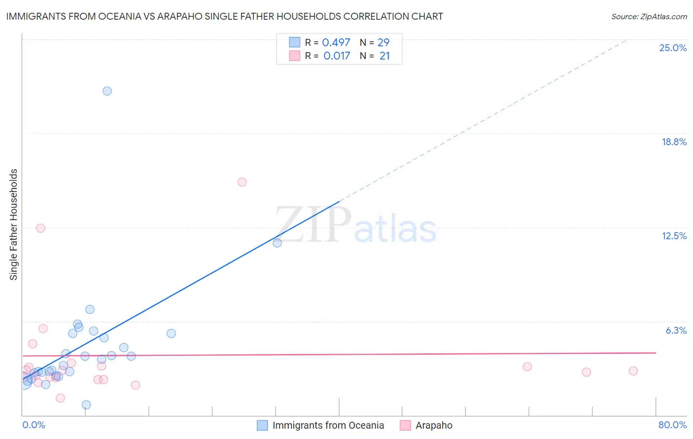 Immigrants from Oceania vs Arapaho Single Father Households