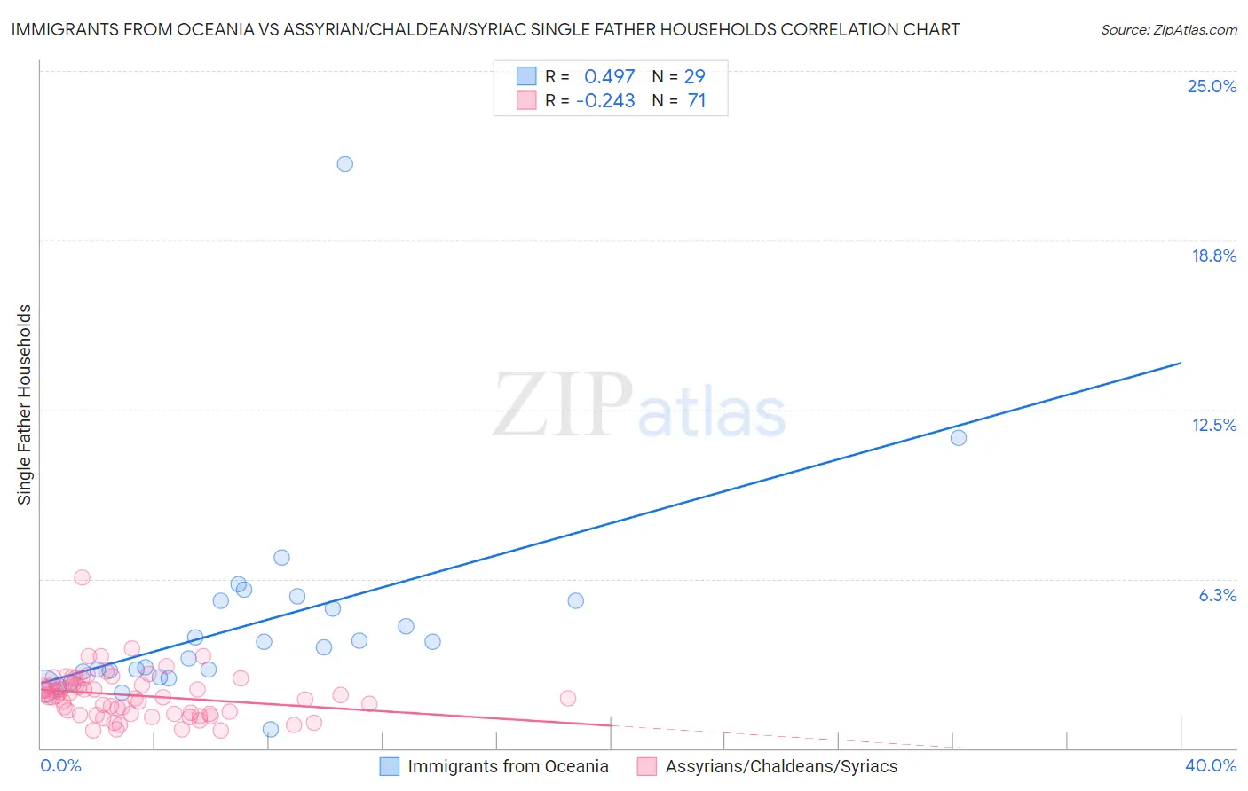 Immigrants from Oceania vs Assyrian/Chaldean/Syriac Single Father Households