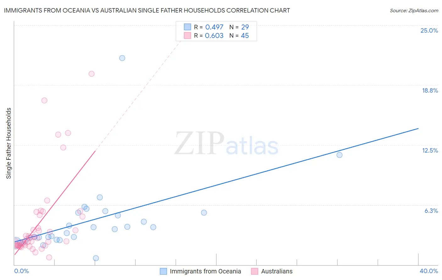 Immigrants from Oceania vs Australian Single Father Households