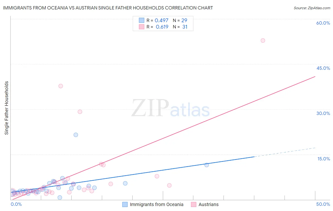 Immigrants from Oceania vs Austrian Single Father Households