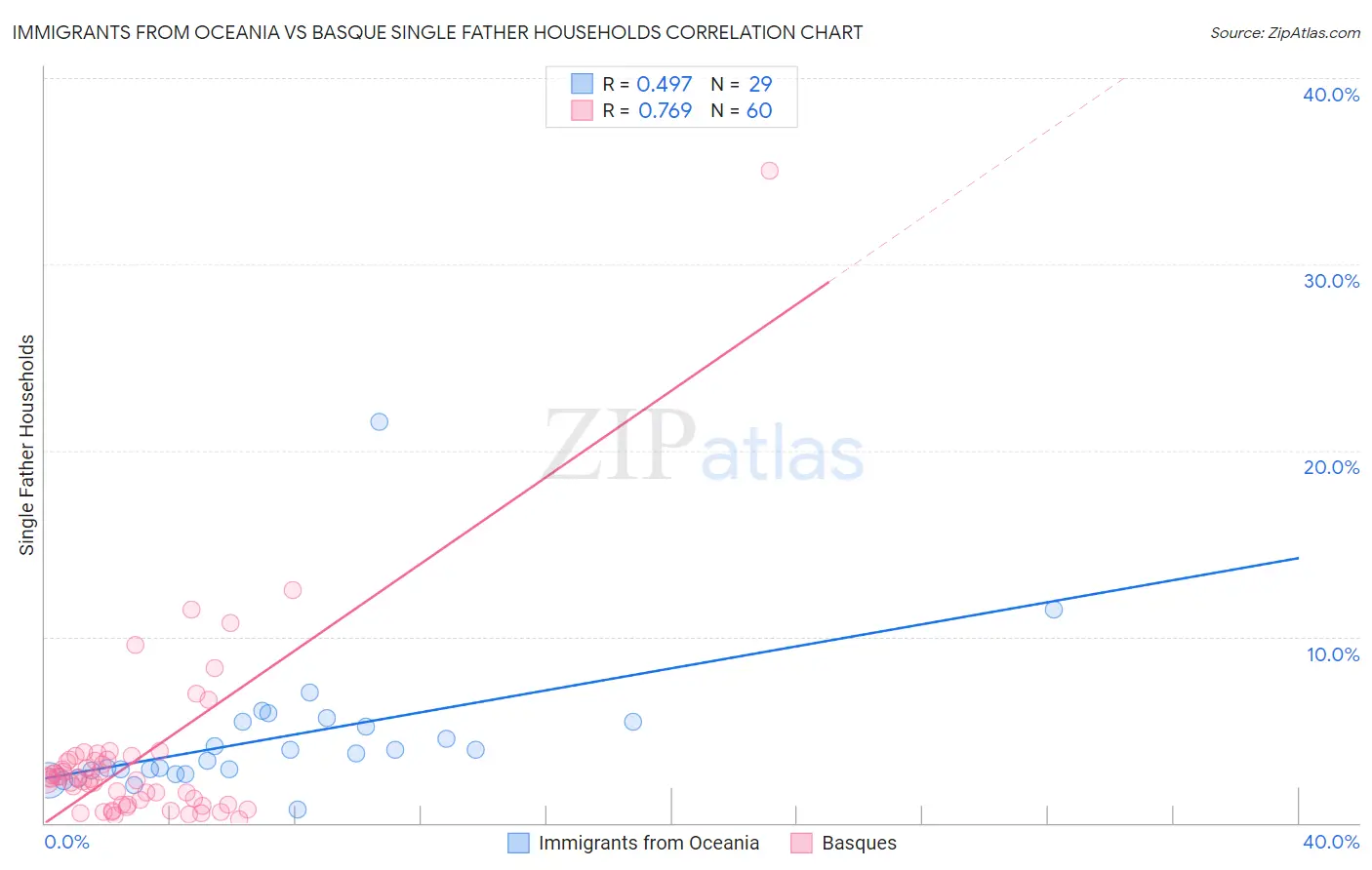 Immigrants from Oceania vs Basque Single Father Households