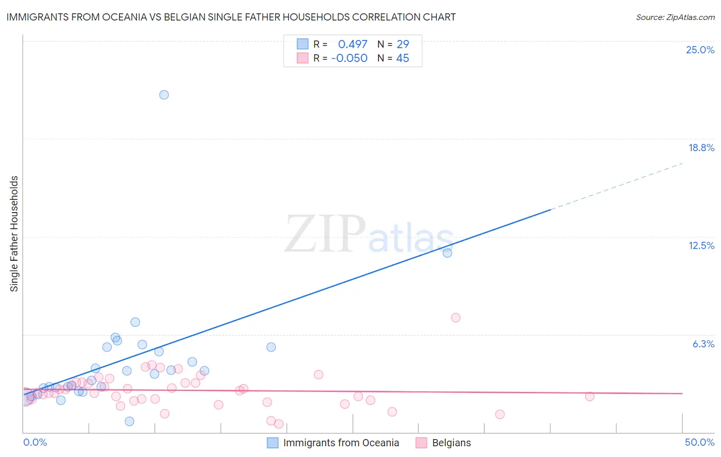 Immigrants from Oceania vs Belgian Single Father Households