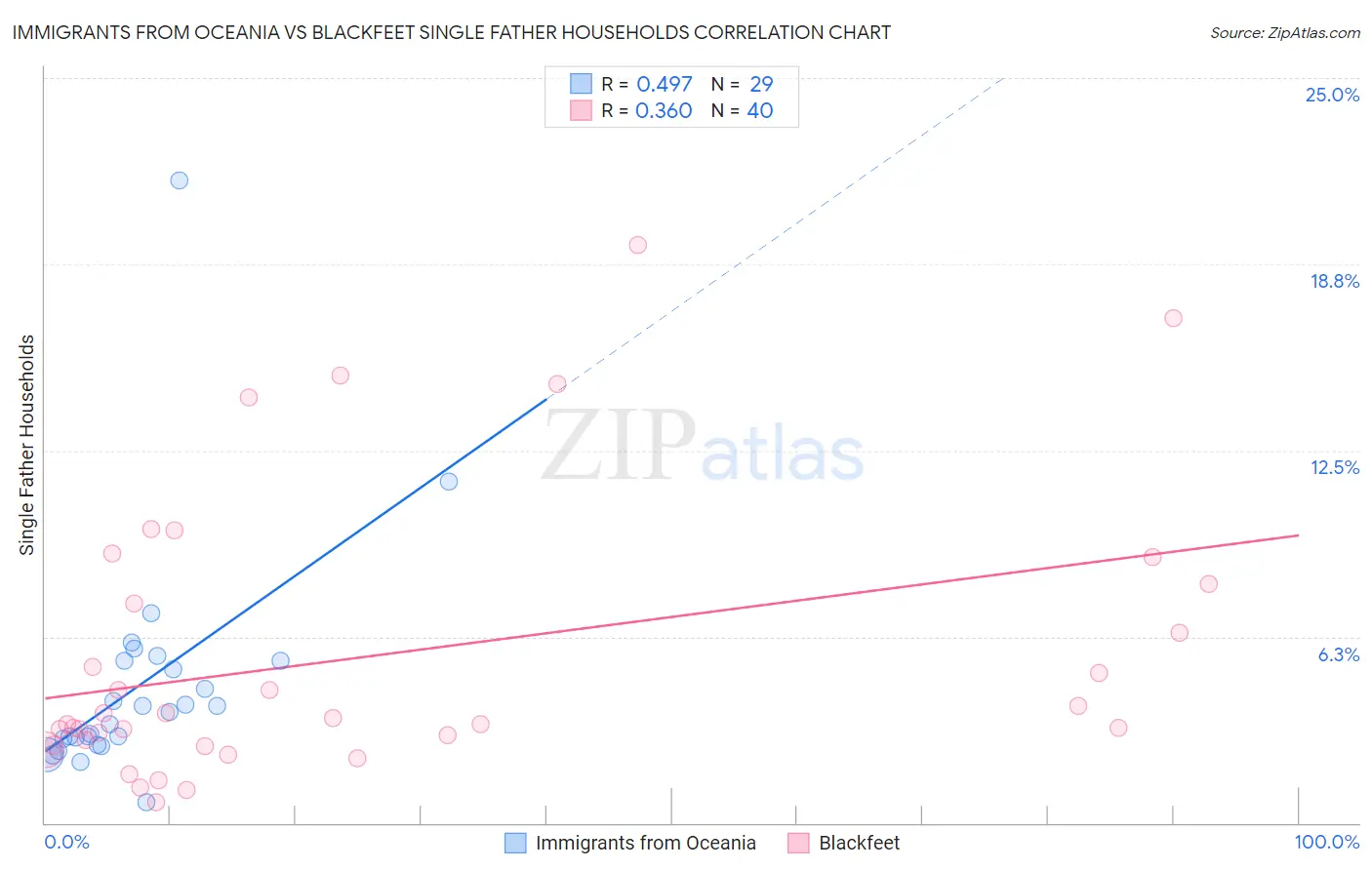 Immigrants from Oceania vs Blackfeet Single Father Households