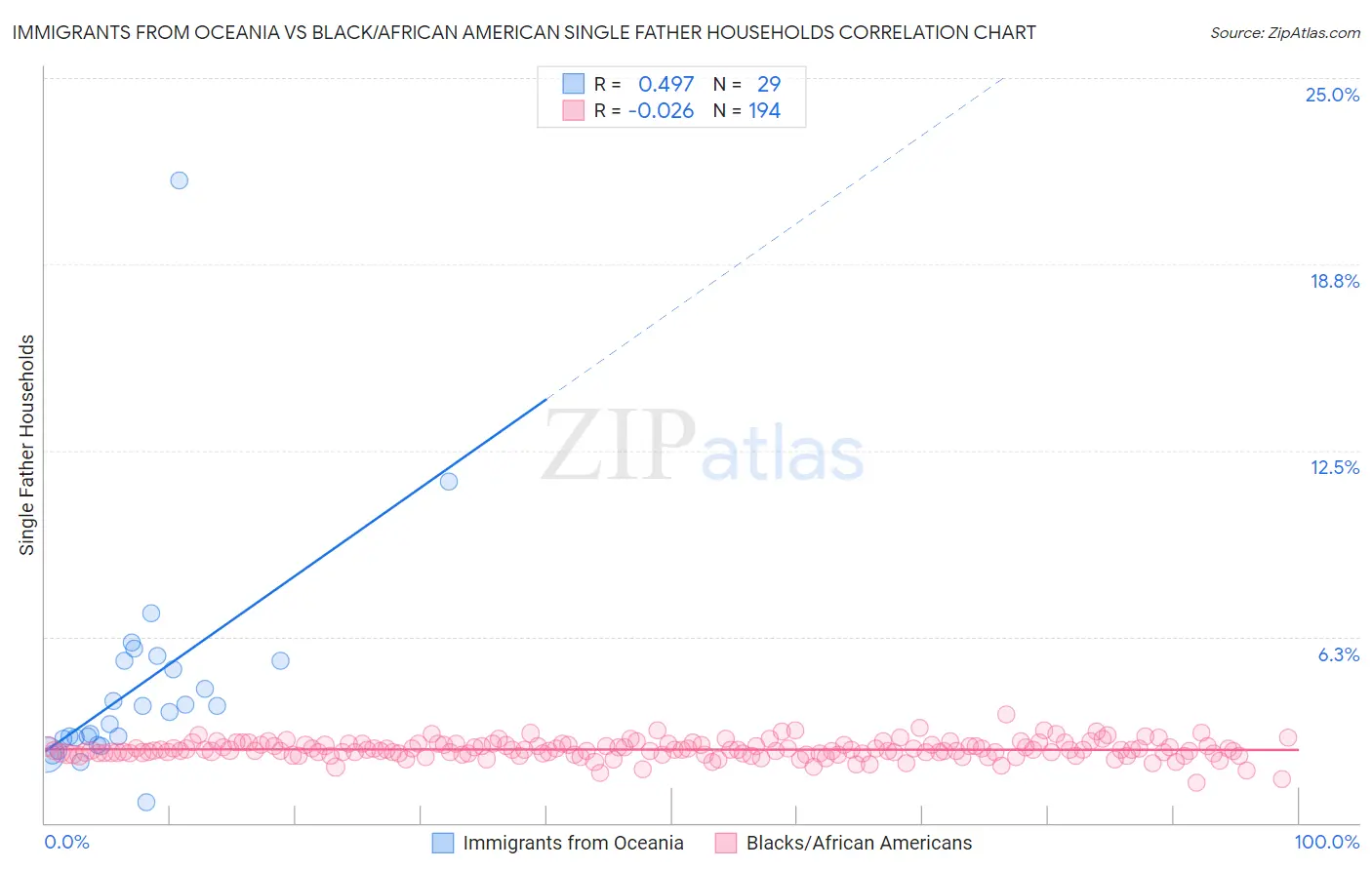 Immigrants from Oceania vs Black/African American Single Father Households