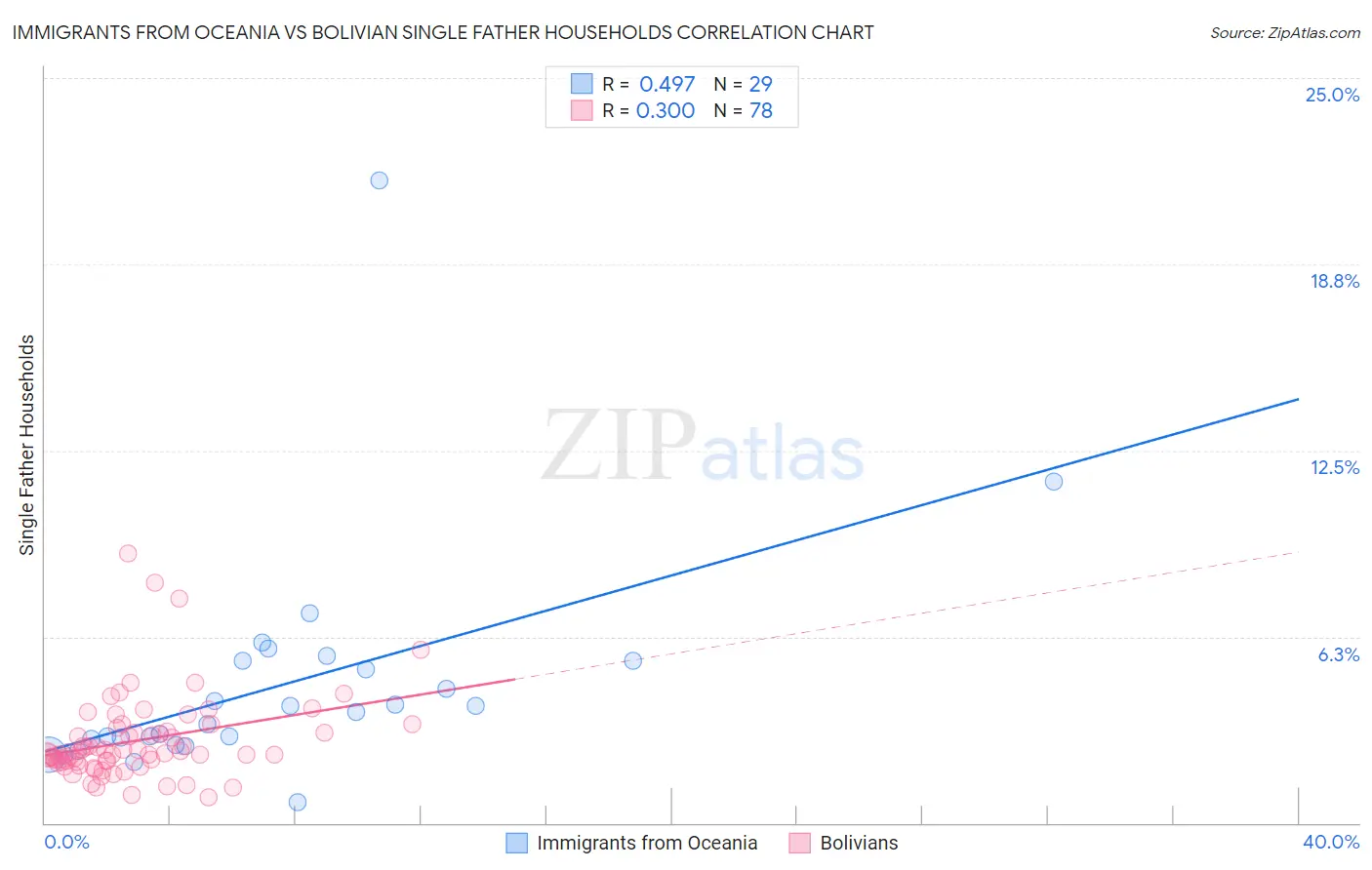 Immigrants from Oceania vs Bolivian Single Father Households