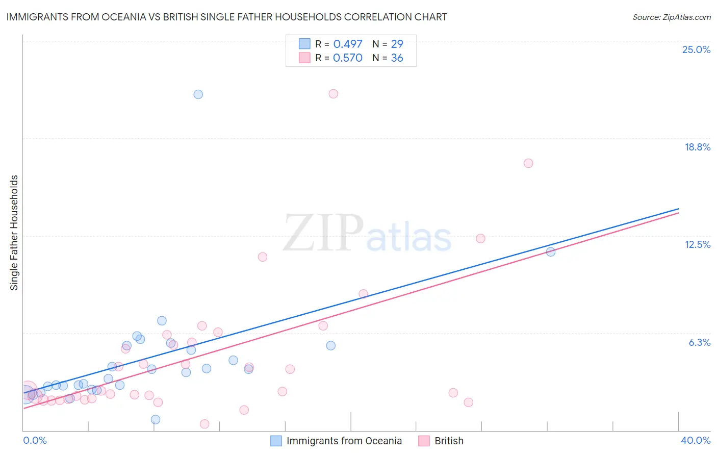 Immigrants from Oceania vs British Single Father Households