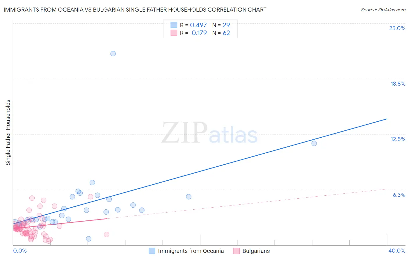 Immigrants from Oceania vs Bulgarian Single Father Households