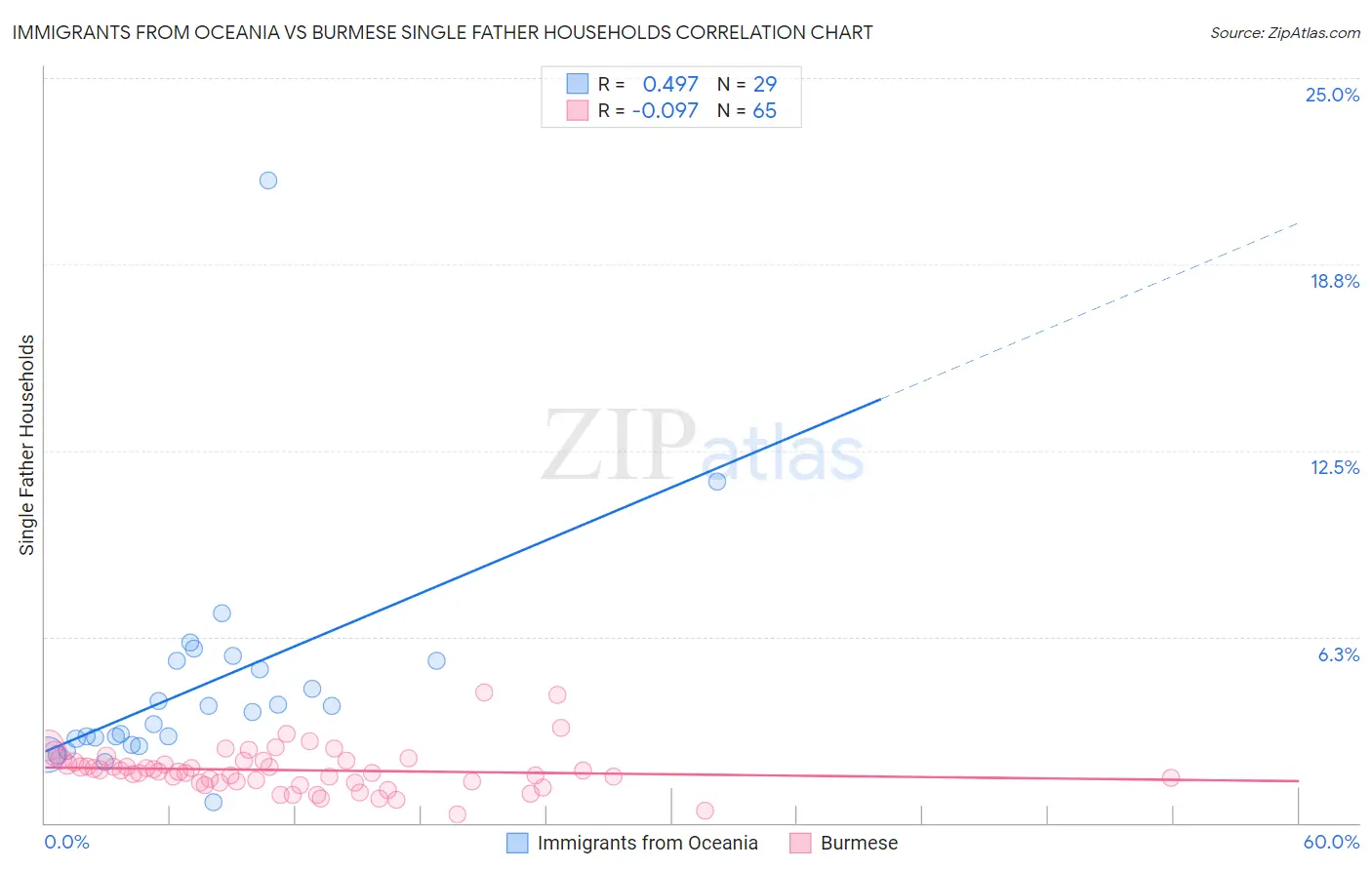 Immigrants from Oceania vs Burmese Single Father Households