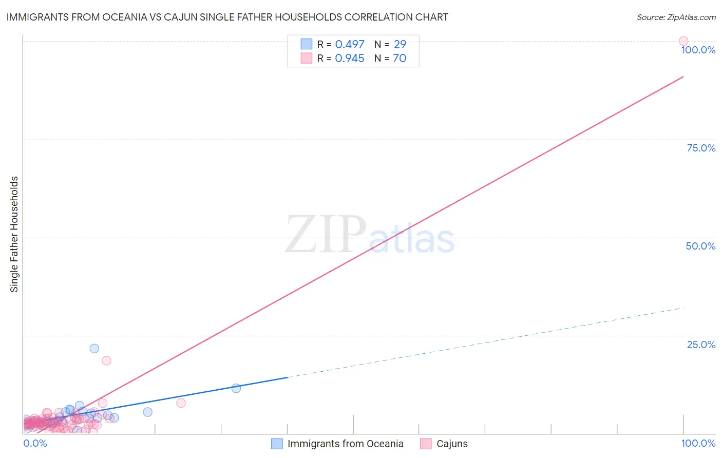 Immigrants from Oceania vs Cajun Single Father Households
