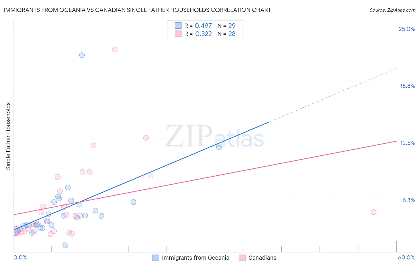Immigrants from Oceania vs Canadian Single Father Households
