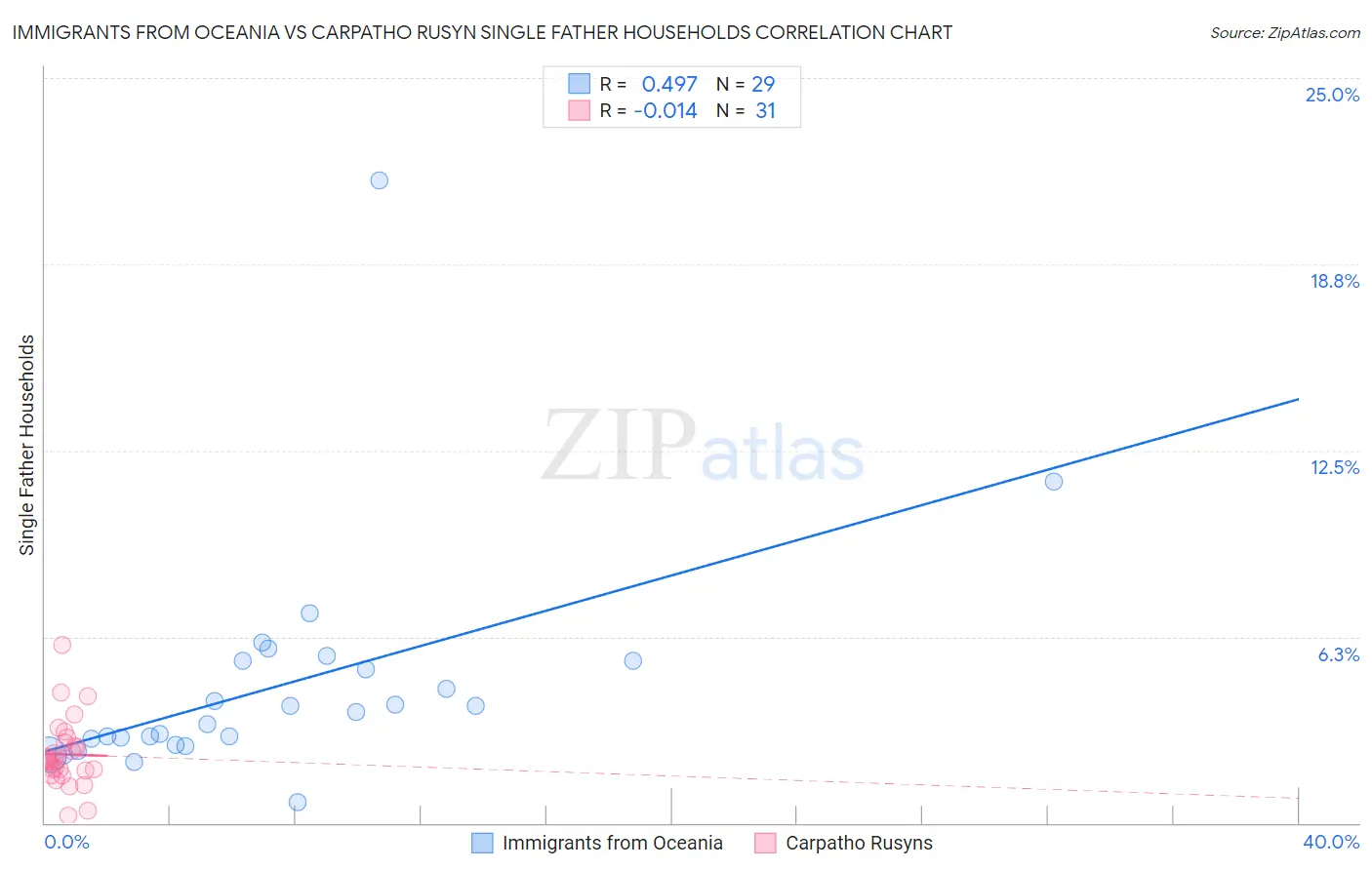 Immigrants from Oceania vs Carpatho Rusyn Single Father Households