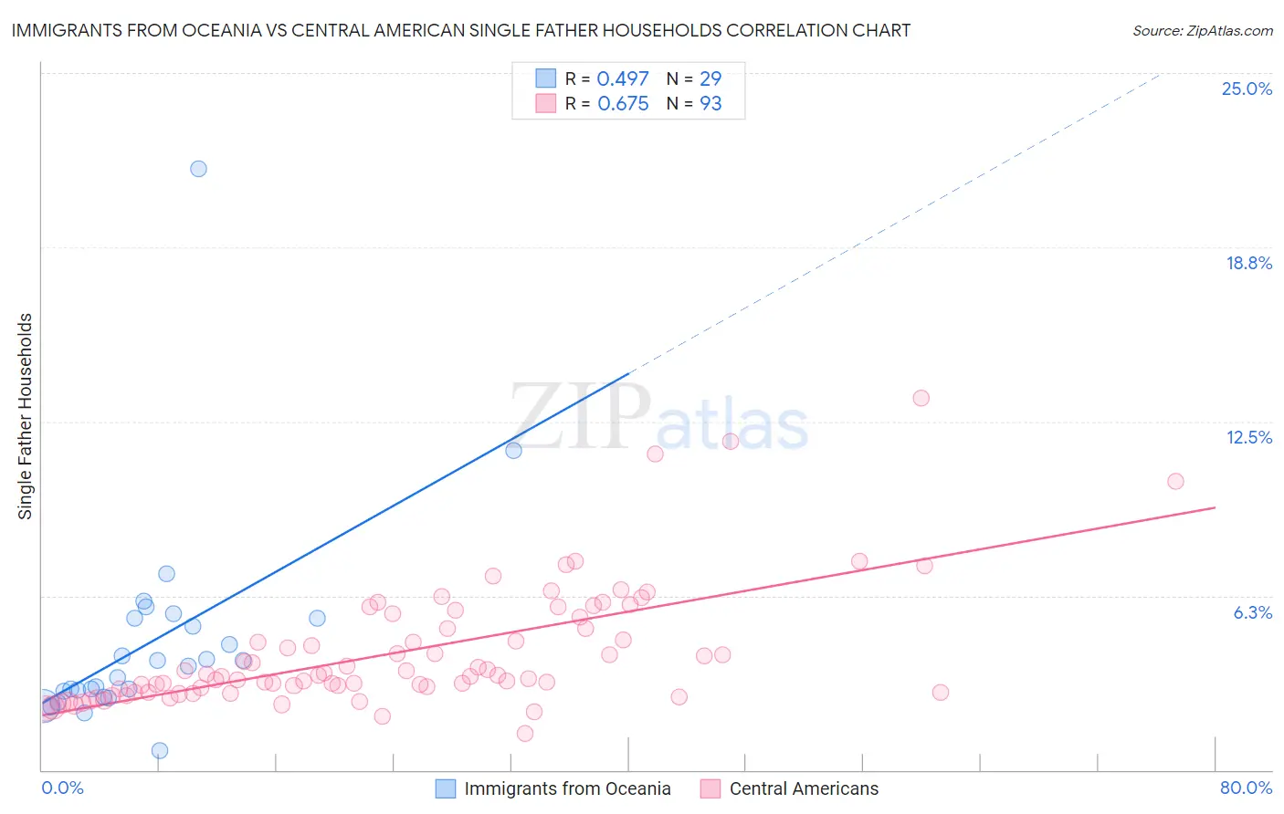 Immigrants from Oceania vs Central American Single Father Households