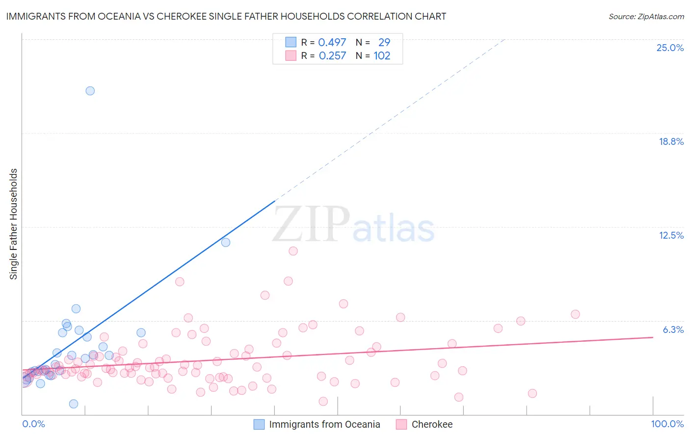 Immigrants from Oceania vs Cherokee Single Father Households