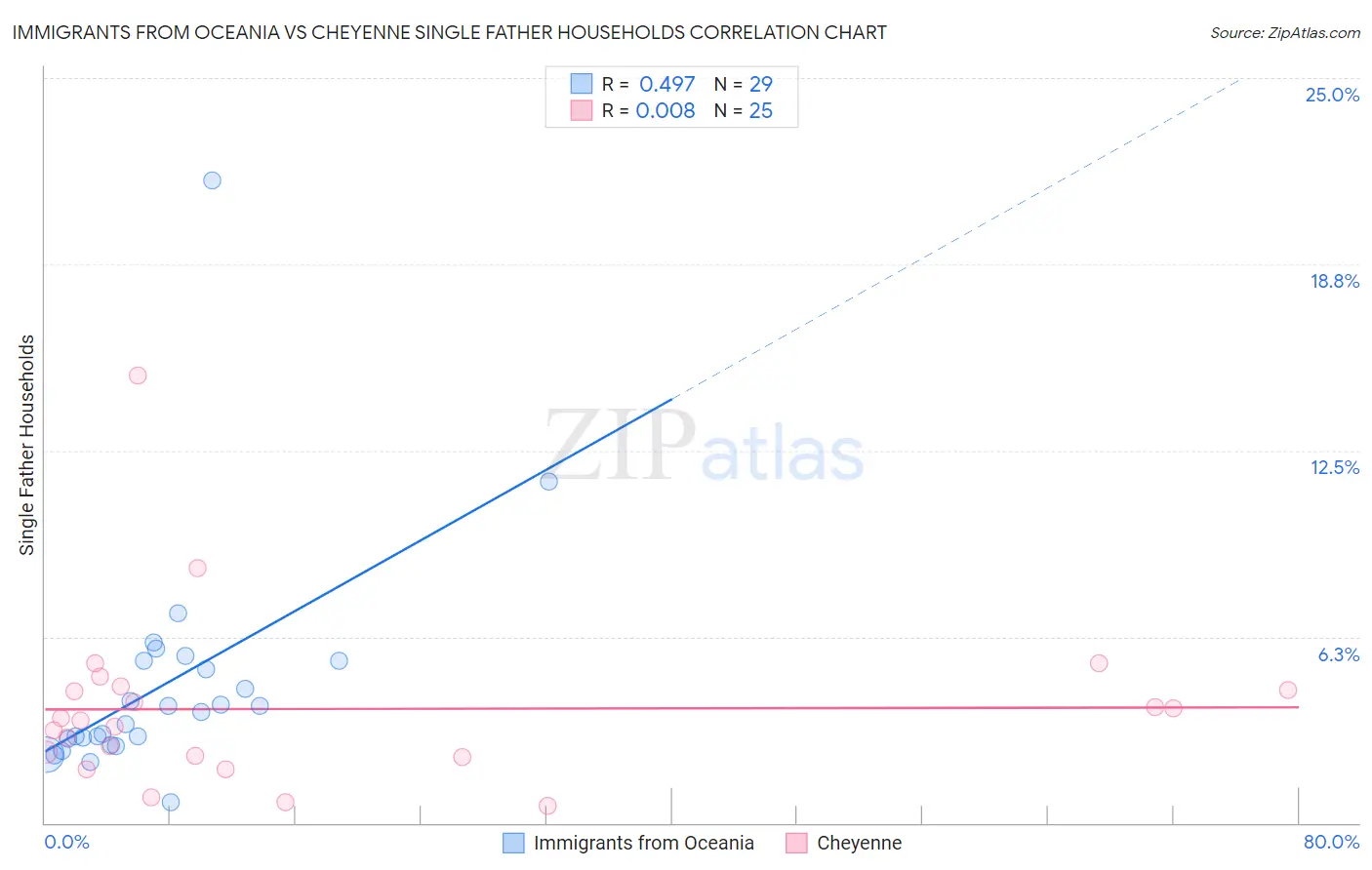 Immigrants from Oceania vs Cheyenne Single Father Households