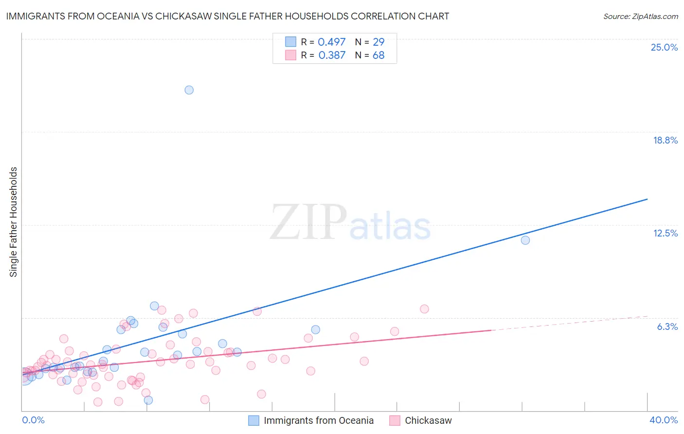 Immigrants from Oceania vs Chickasaw Single Father Households