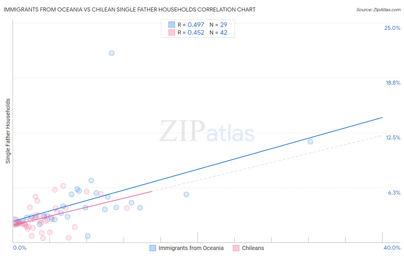 Immigrants from Oceania vs Chilean Single Father Households