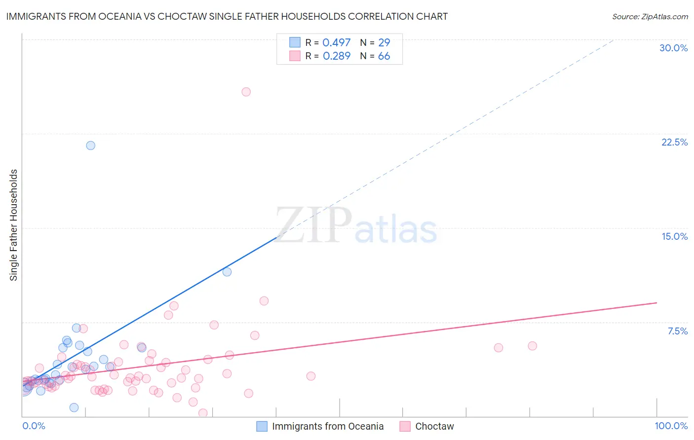 Immigrants from Oceania vs Choctaw Single Father Households
