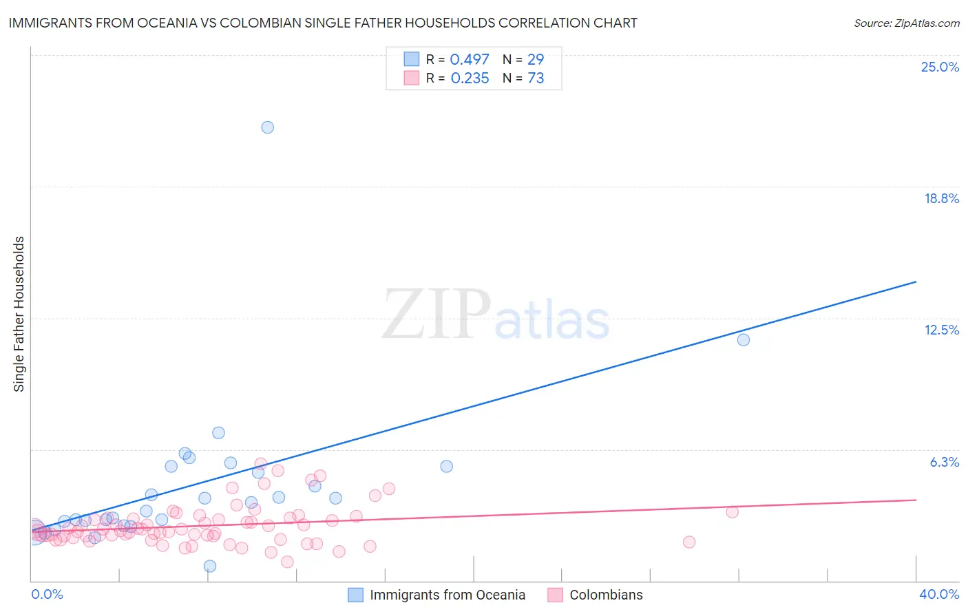 Immigrants from Oceania vs Colombian Single Father Households