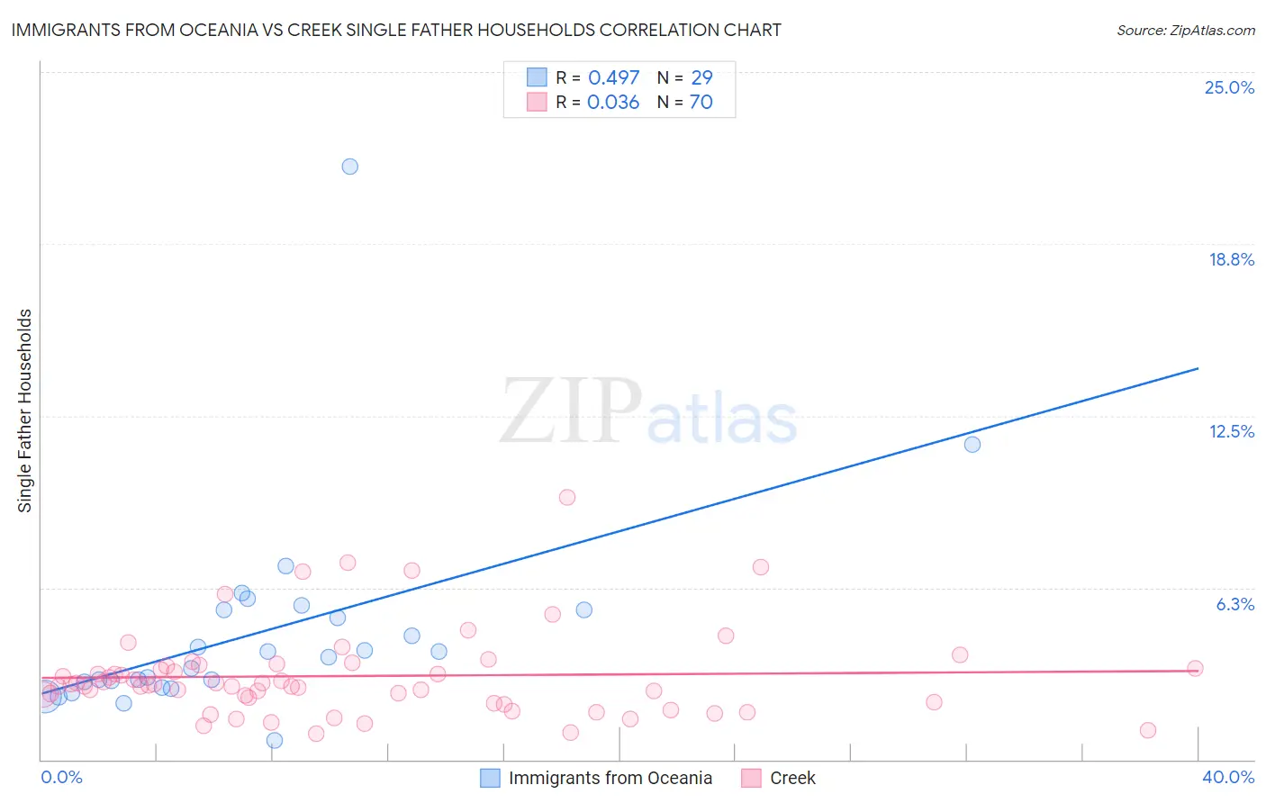 Immigrants from Oceania vs Creek Single Father Households