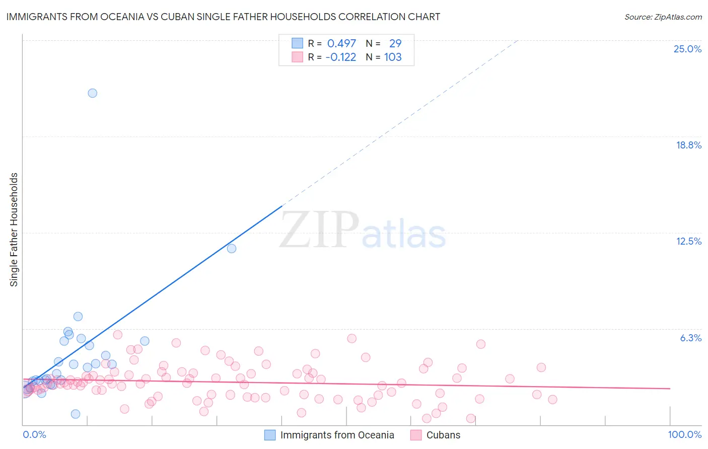 Immigrants from Oceania vs Cuban Single Father Households