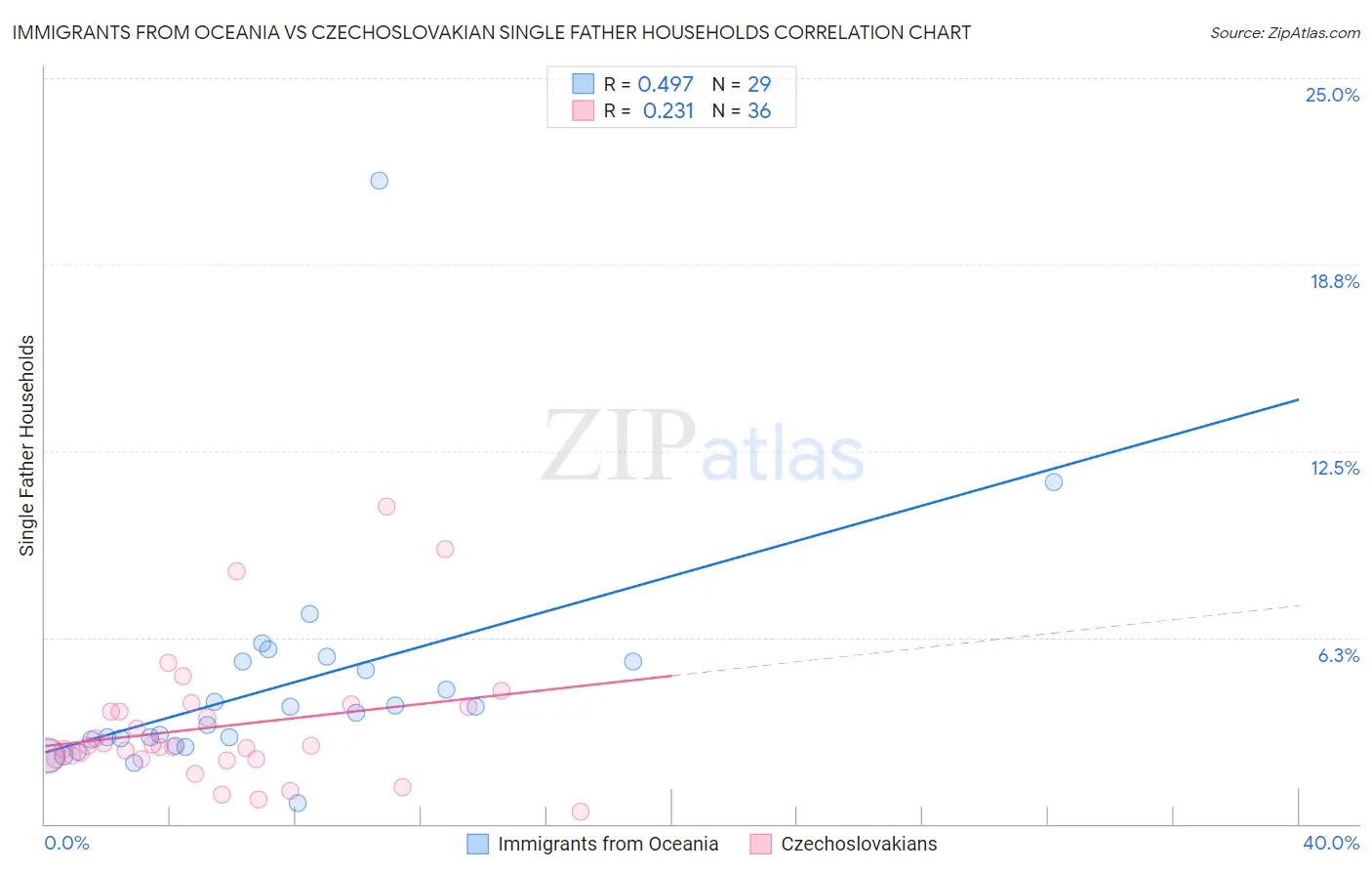 Immigrants from Oceania vs Czechoslovakian Single Father Households
