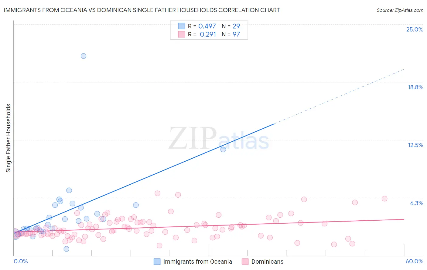 Immigrants from Oceania vs Dominican Single Father Households