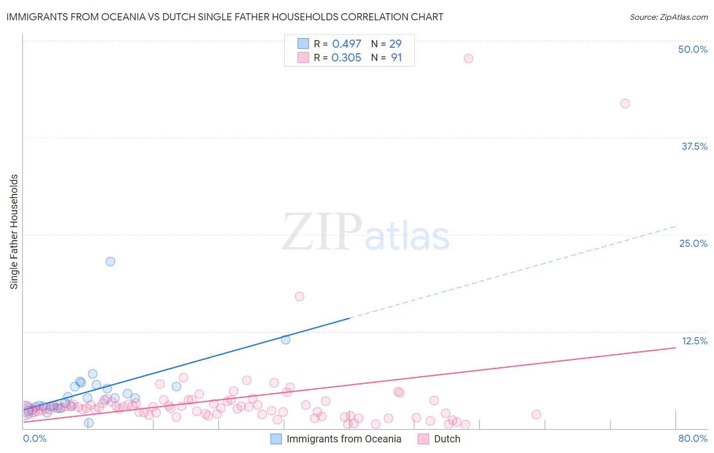 Immigrants from Oceania vs Dutch Single Father Households
